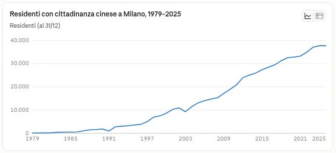 Linea: residenti con cittadinanza cinese a Milano dal 1979 al 2025, in crescita fino a circa 37.700.