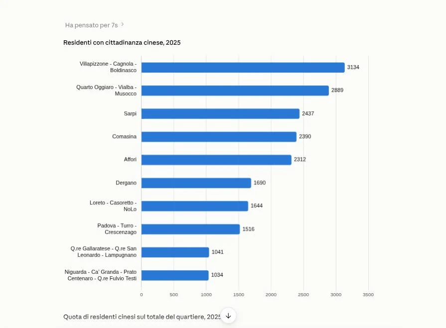 Barre orizzontali: residenti con cittadinanza cinese nel 2025 per quartiere, da Villapizzone con 3.134 a Niguarda con 1.034.