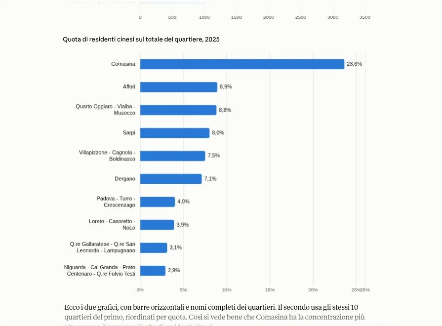 Barre orizzontali: quota di residenti cinesi sul totale del quartiere, con Comasina al 23,6%.