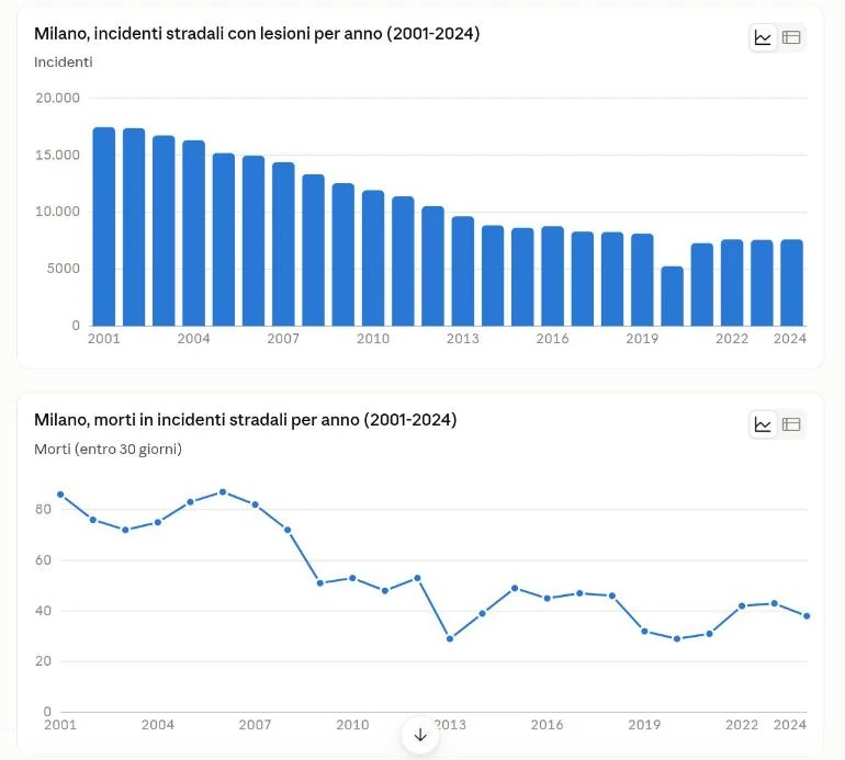 Due grafici: incidenti stradali con lesioni per anno dal 2001 al 2024, in calo da circa 17.500 a circa 7.600, e morti per anno nello stesso periodo, in calo da 86 a 38.