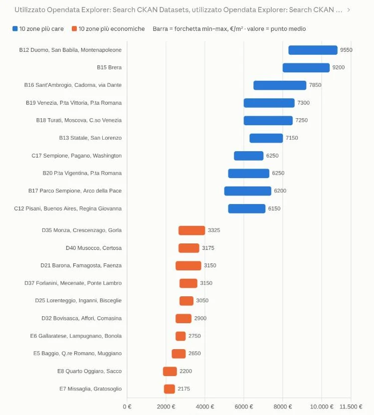 Grafico con le 10 zone più care e le 10 più economiche di Milano: barre con la forchetta minima–massima in euro al metro quadro e il valore medio, da 9.550 per Duomo a 2.175 per Missaglia–Gratosoglio.