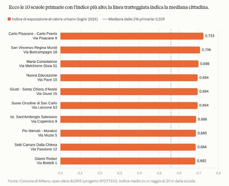 Barre orizzontali con le 10 scuole primarie con l'indice di esposizione al calore più alto, da 0,723 a 0,682, e una linea tratteggiata sulla mediana cittadina di 0,559.