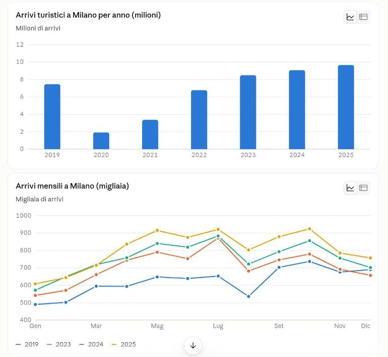 Due grafici: arrivi turistici a Milano per anno dal 2019 al 2025 e arrivi mensili in migliaia per gli anni 2019, 2023, 2024 e 2025, con picchi a luglio e ottobre.